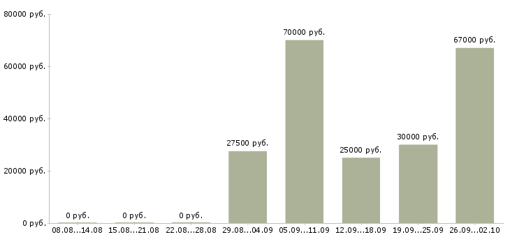 Вакансии инженер по качеству по Татарстан - Медиана зарплат инженер по качеству по Татарстан за 2 месяца