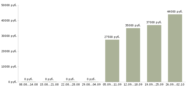 Вакансии инженер по оборудованию в Самаре - Медиана зарплат инженер по оборудованию в Самаре за 2 месяца