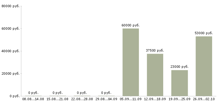 Вакансии инженеры в Смоленске - Медиана зарплат инженеры в Смоленске за 2 месяца