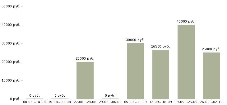 Вакансии интернет доход в Иркутске - Медиана зарплат интернет доход в Иркутске за 2 месяца
