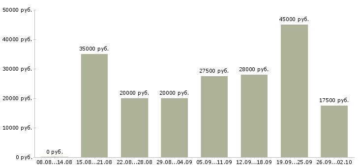 Вакансии интернет доход в Саратове - Медиана зарплат интернет доход в Саратове за 2 месяца