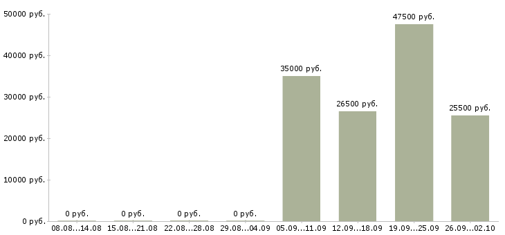 Вакансии кассир администратор Марий эл - Медиана зарплат кассир администратор Марий эл за 2 месяца
