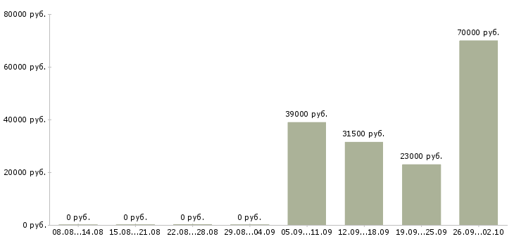 Вакансии кладовщик комплектовщик Колпино - Медиана зарплат кладовщик комплектовщик Колпино за 2 месяца