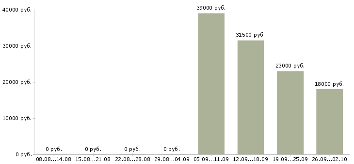 Вакансии комплектовщик кладовщик Колпино - Медиана зарплат комплектовщик кладовщик Колпино за 2 месяца