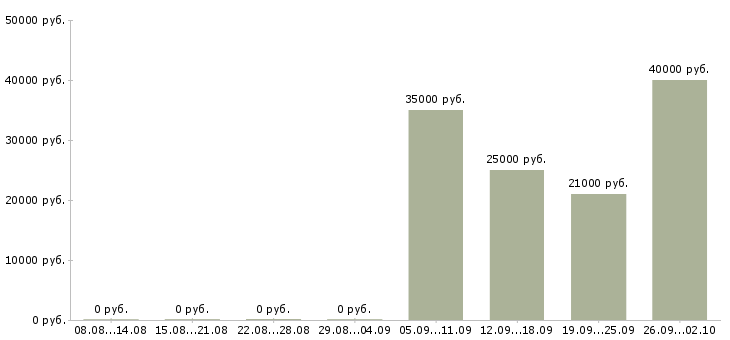 Вакансии консультант в розничный магазин в Краснодаре - Медиана зарплат консультант в розничный магазин в Краснодаре за 2 месяца