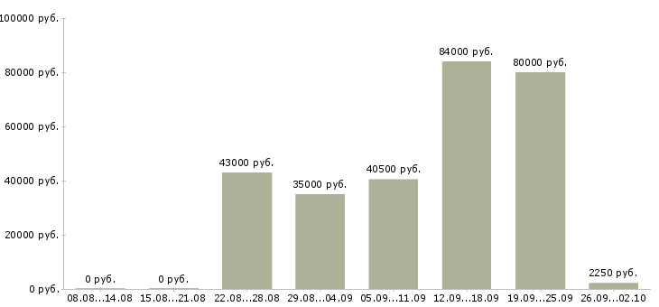 Вакансии курьер с ежедневной оплатой в Москве - Медиана зарплат курьер с ежедневной оплатой в Москве за 2 месяца