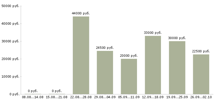 Вакансии менеджер без продаж в Тюмени - Медиана зарплат менеджер без продаж в Тюмени за 2 месяца