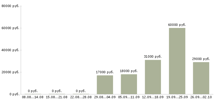 Вакансии менеджер в отдел продаж в Пскове - Медиана зарплат менеджер в отдел продаж в Пскове за 2 месяца