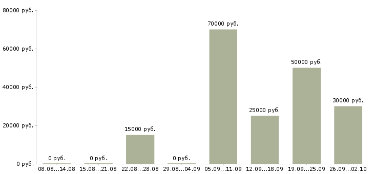 Вакансии менеджер в сфере недвижимости Санкт-петербург - Медиана зарплат менеджер в сфере недвижимости Санкт-петербург за 2 месяца