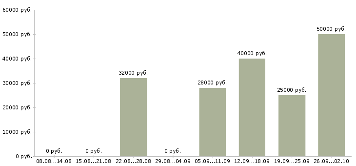 Вакансии менеджер для работы в офисе в Тюмени - Медиана зарплат менеджер для работы в офисе в Тюмени за 2 месяца