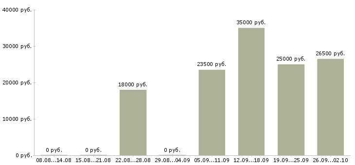 Вакансии менеджер на дому в Кургане - Медиана зарплат менеджер на дому в Кургане за 2 месяца