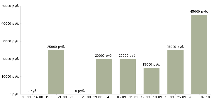 Вакансии менеджер организации в Туле - Медиана зарплат менеджер организации в Туле за 2 месяца