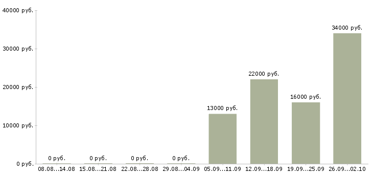 Вакансии менеджер офиса продаж Адыгея - Медиана зарплат менеджер офиса продаж Адыгея за 2 месяца