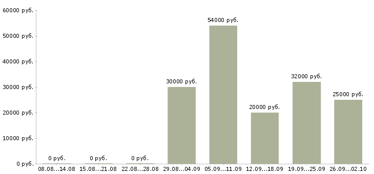 Вакансии менеджер по активным продажам Йошкар-ола - Медиана зарплат менеджер по активным продажам Йошкар-ола за 2 месяца