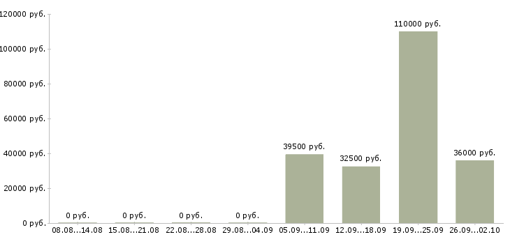 Вакансии менеджер по активным продажам Якутия - Медиана зарплат менеджер по активным продажам Якутия за 2 месяца