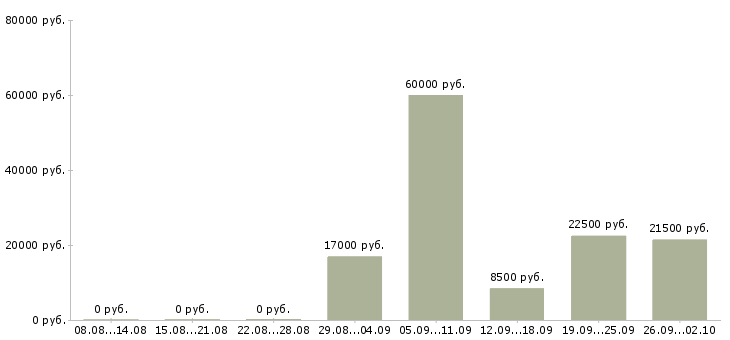 Вакансии менеджер по договорам в Пензе - Медиана зарплат менеджер по договорам в Пензе за 2 месяца