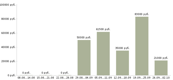 Вакансии менеджер по корпоративным продажам автомобилей в Екатеринбурге - Медиана зарплат менеджер по корпоративным продажам автомобилей в Екатеринбурге за 2 месяца
