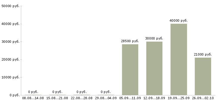 Вакансии менеджер по мониторингу в Екатеринбурге - Медиана зарплат менеджер по мониторингу в Екатеринбурге за 2 месяца