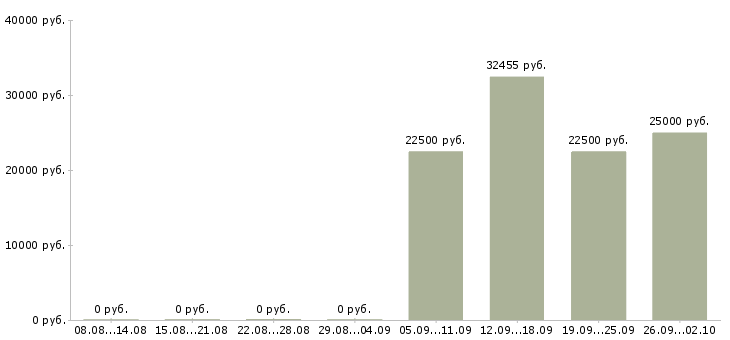 Вакансии менеджер по обеспечению в Уфе - Медиана зарплат менеджер по обеспечению в Уфе за 2 месяца