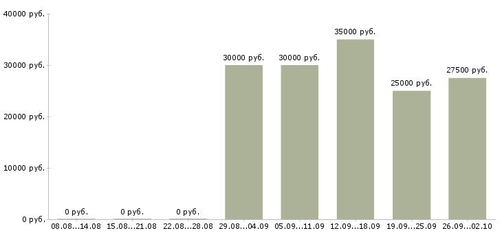 Вакансии менеджер по обучению в Череповце - Медиана зарплат менеджер по обучению в Череповце за 2 месяца