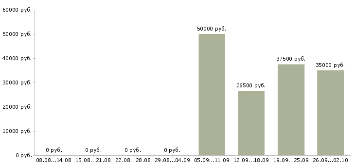 Вакансии менеджер по оформлению документации в Иркутске - Медиана зарплат менеджер по оформлению документации в Иркутске за 2 месяца