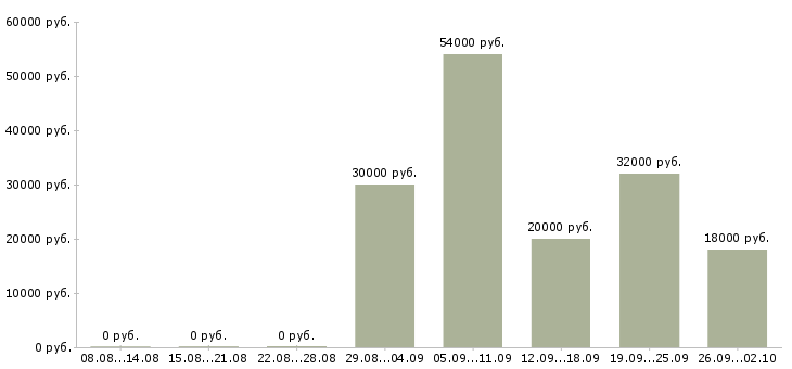 Вакансии менеджер по продажам активные продажи Йошкар-ола - Медиана зарплат менеджер по продажам активные продажи Йошкар-ола за 2 месяца
