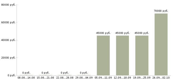 Вакансии менеджер по продажам мягкой мебели в Москве - Медиана зарплат менеджер по продажам мягкой мебели в Москве за 2 месяца