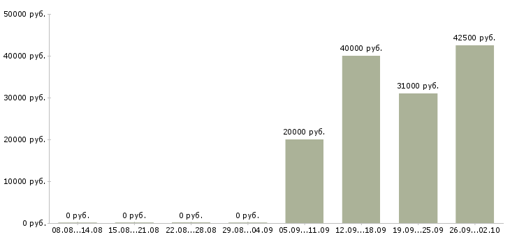 Вакансии менеджер по продаже гсм в Новосибирске - Медиана зарплат менеджер по продаже гсм в Новосибирске за 2 месяца