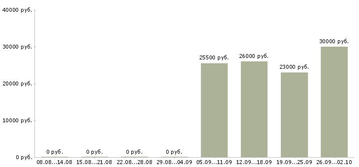Вакансии менеджер по проектам в Перми - Медиана зарплат менеджер по проектам в Перми за 2 месяца