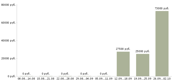 Вакансии менеджер по телефонным продажам Коми - Медиана зарплат менеджер по телефонным продажам Коми за 2 месяца