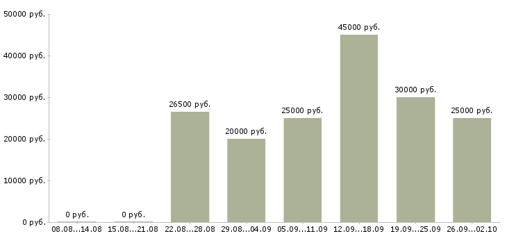 Вакансии менеджер с бесплатным обучением в Белгороде - Медиана зарплат менеджер с бесплатным обучением в Белгороде за 2 месяца