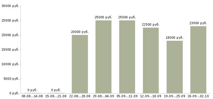 Вакансии менеджер с обучением бесплатно в Иваново - Медиана зарплат менеджер с обучением бесплатно в Иваново за 2 месяца
