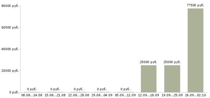 Вакансии менеджер телефонных продаж Коми - Медиана зарплат менеджер телефонных продаж Коми за 2 месяца