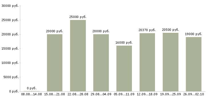 Вакансии менеджер центра продаж в Волгограде - Медиана зарплат менеджер центра продаж в Волгограде за 2 месяца