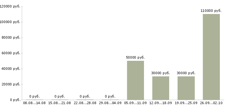 Вакансии менеджер эффективных продаж в Самаре - Медиана зарплат менеджер эффективных продаж в Самаре за 2 месяца