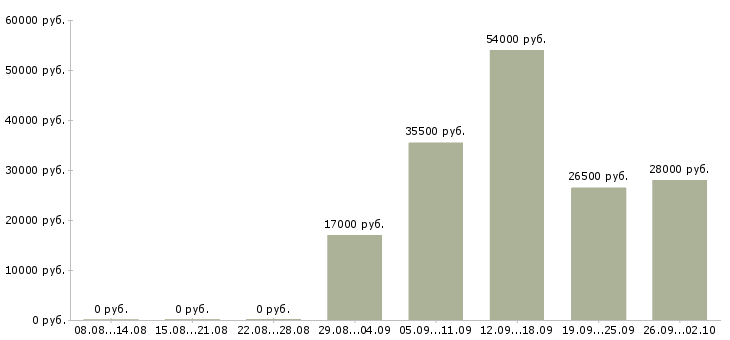 Вакансии на дому по договору в Самаре - Медиана зарплат на дому по договору в Самаре за 2 месяца