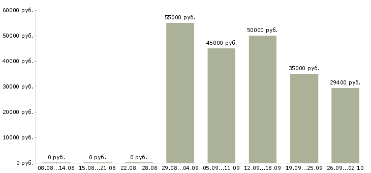 Вакансии на производстве в Саранске - Медиана зарплат на производстве в Саранске за 2 месяца