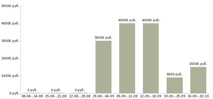 Вакансии набор сотрудников в Новосибирске - Медиана зарплат набор сотрудников в Новосибирске за 2 месяца