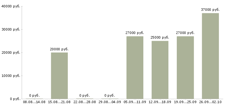 Вакансии наладчик станков Башкортостан - Медиана зарплат наладчик станков Башкортостан за 2 месяца
