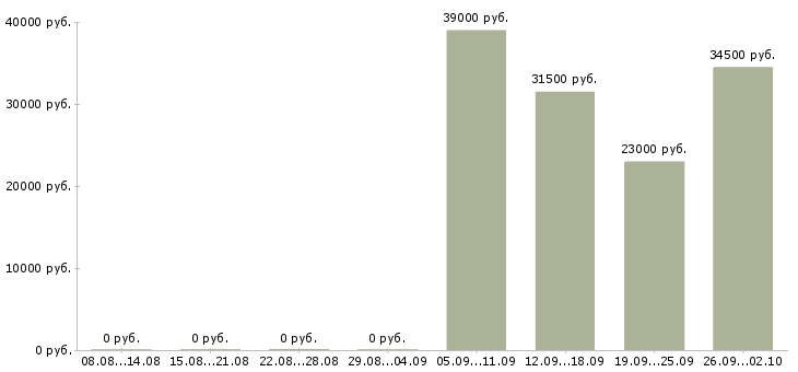 Вакансии начальник отдела Колпино - Медиана зарплат начальник отдела Колпино за 2 месяца
