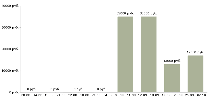 Вакансии начальник отдела в Серпухове - Медиана зарплат начальник отдела в Серпухове за 2 месяца