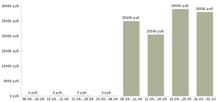Вакансии оператор на телефон не продажи в Иркутске - Медиана зарплат оператор на телефон не продажи в Иркутске за 2 месяца