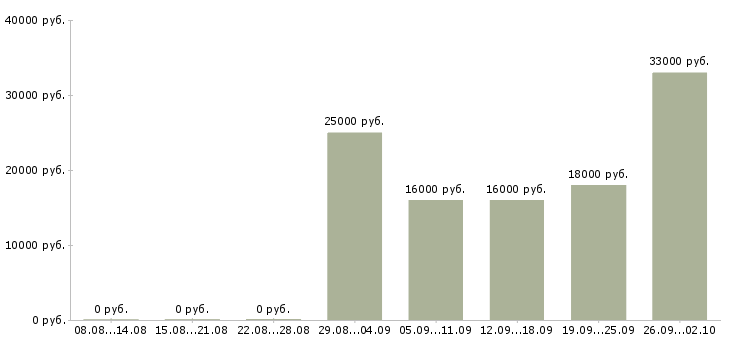 Вакансии оператор на удаленную работу в Краснодаре - Медиана зарплат оператор на удаленную работу в Краснодаре за 2 месяца