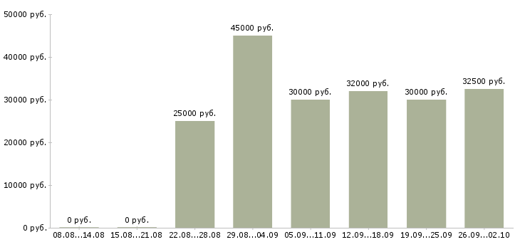 Вакансии оптовые продажи в Уфе - Медиана зарплат оптовые продажи в Уфе за 2 месяца