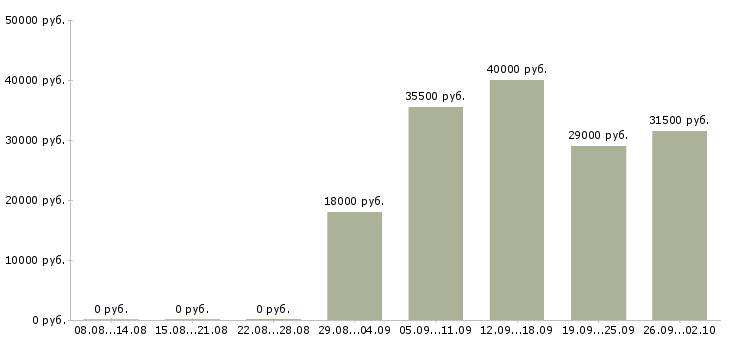 Вакансии ответственный секретарь в Екатеринбурге - Медиана зарплат ответственный секретарь в Екатеринбурге за 2 месяца