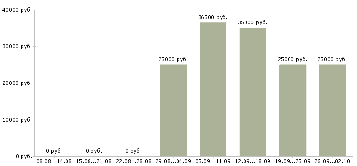Вакансии официальный представитель в Саратове - Медиана зарплат официальный представитель в Саратове за 2 месяца