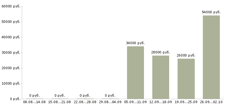Вакансии охранник в день в Кургане - Медиана зарплат охранник в день в Кургане за 2 месяца