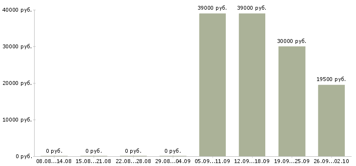 Вакансии охранник офиса в Одинцово - Медиана зарплат охранник офиса в Одинцово за 2 месяца