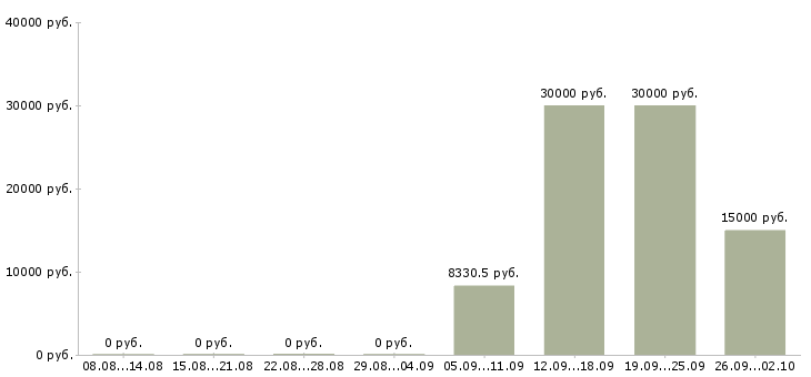 Вакансии педагог Татарстан - Медиана зарплат педагог Татарстан за 2 месяца