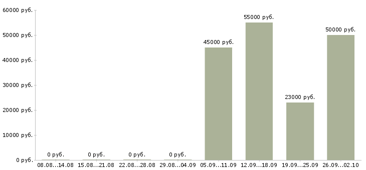 Вакансии по договору на дому в Тольятти - Медиана зарплат по договору на дому в Тольятти за 2 месяца